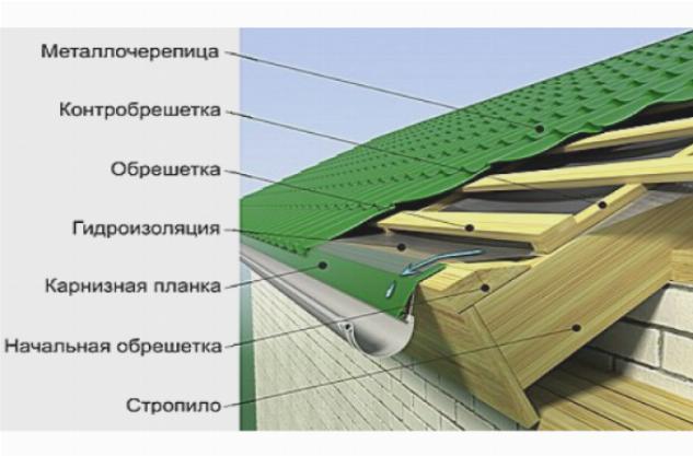 Устройство крыши из металлочерепицы