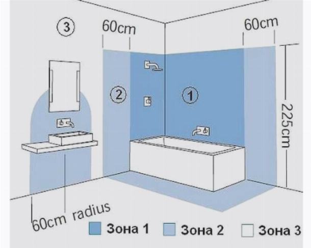 Деление ванны и моечного помещения на зоны безопасности